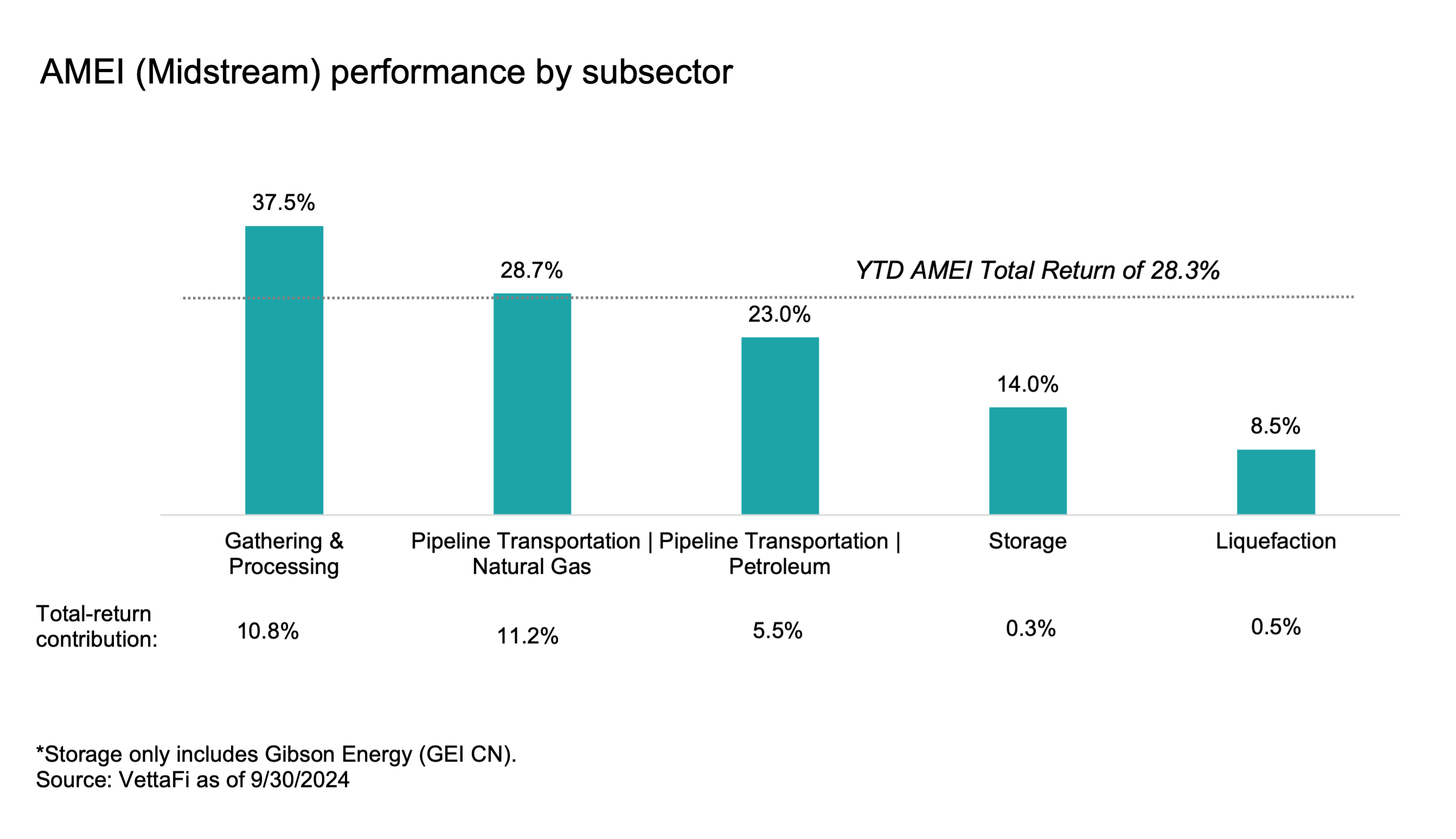 AMEI (Midstream) performance by subsector