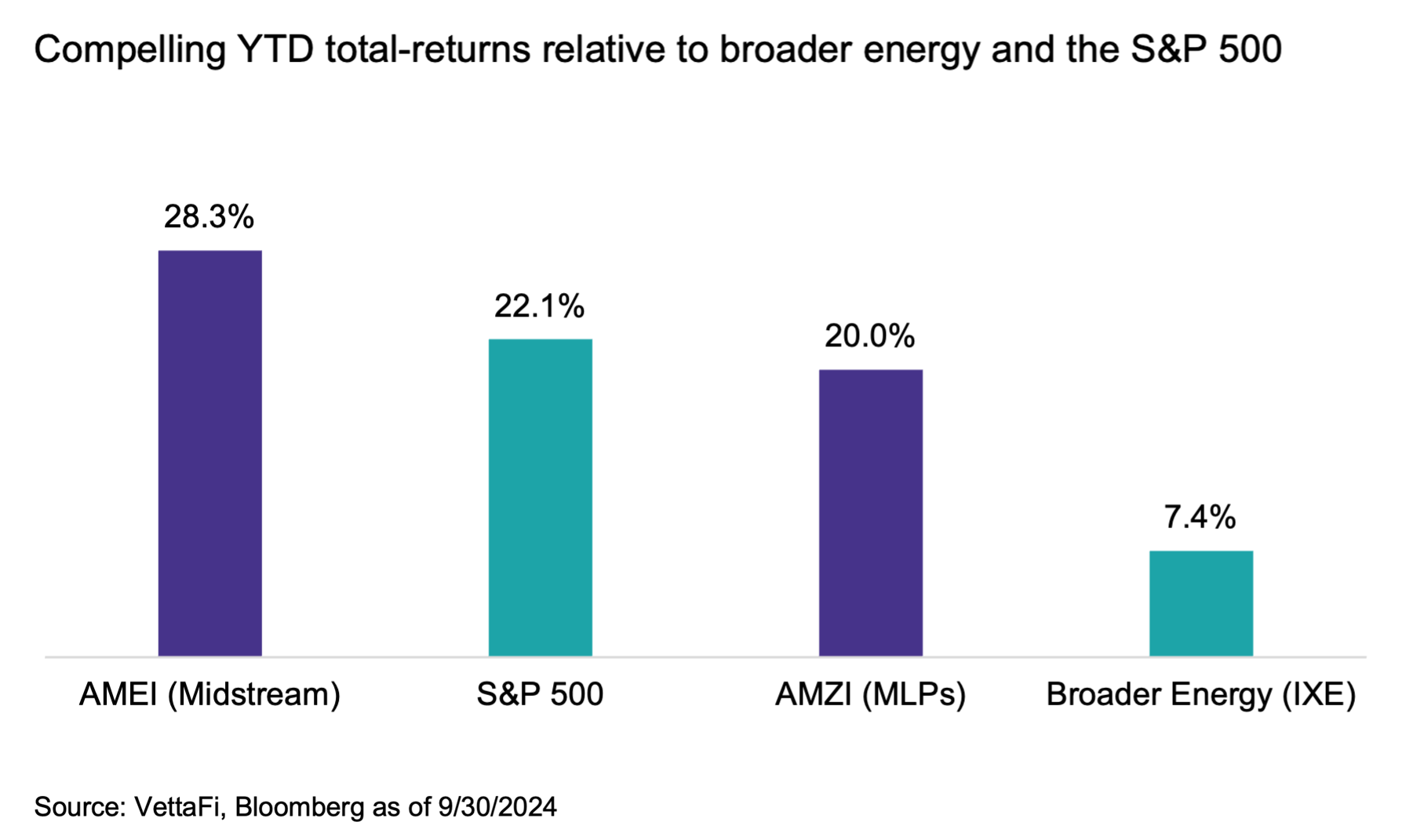 Compelling YTD total-returns relative to broader energy and the S&P 500