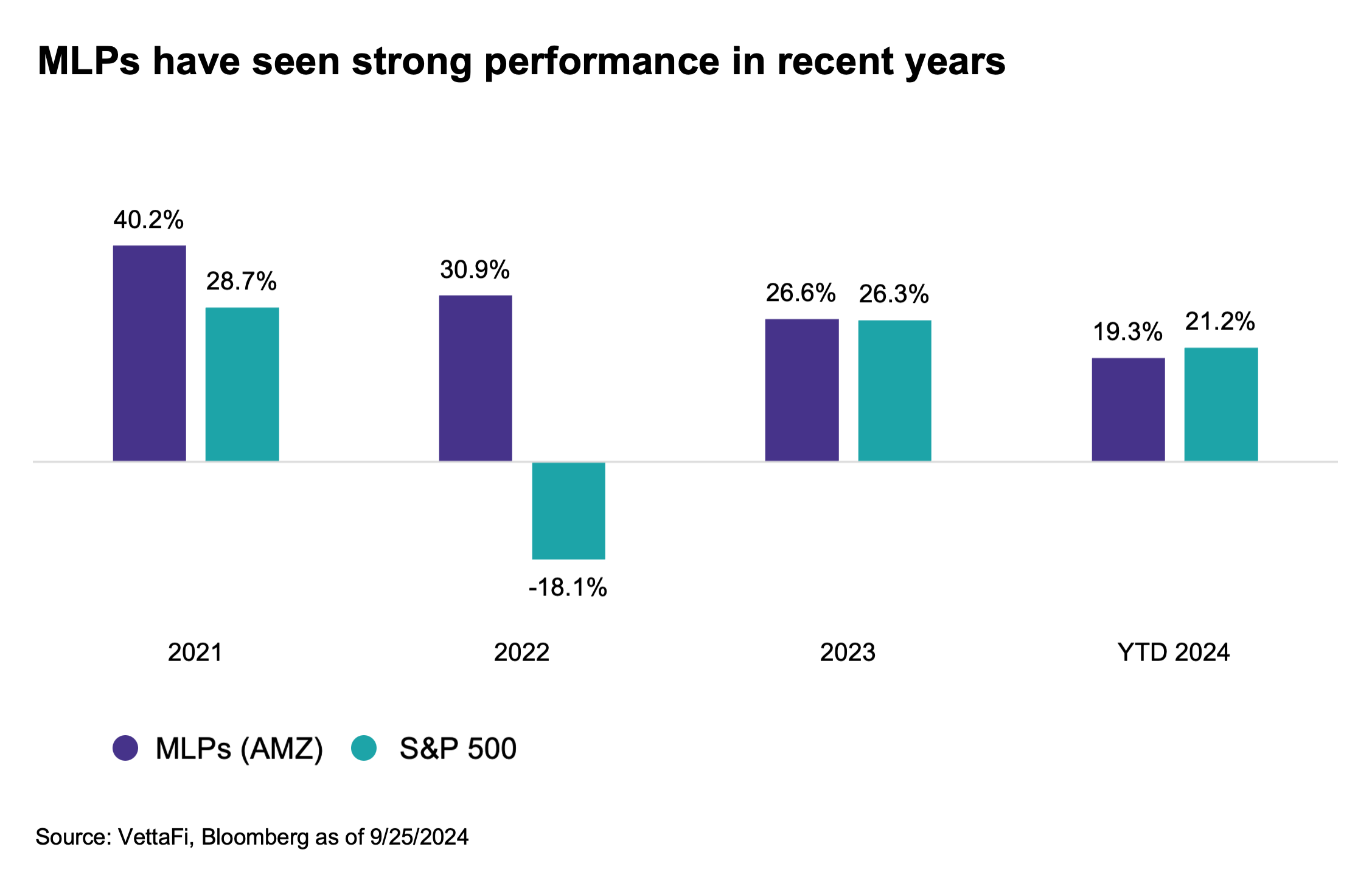 MLPs have seen strong performance in recent years