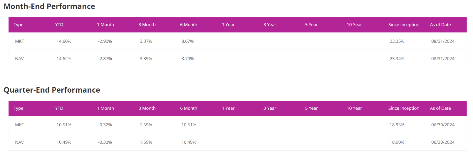 Month-End and Qtr-End Performance