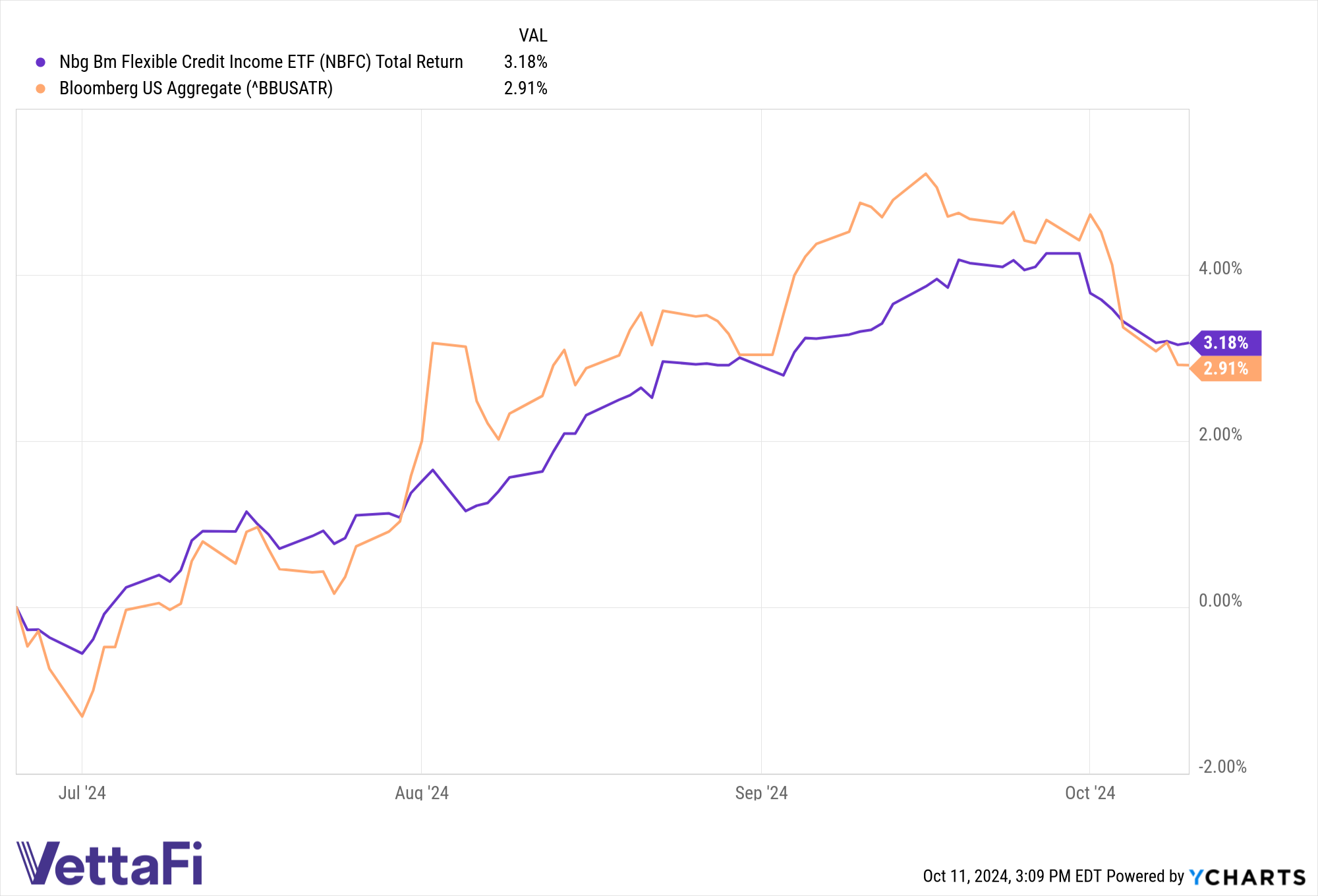 Total return chart of NBFC and the Bloomberg U.S. Aggregate Bond Index since June 2024.