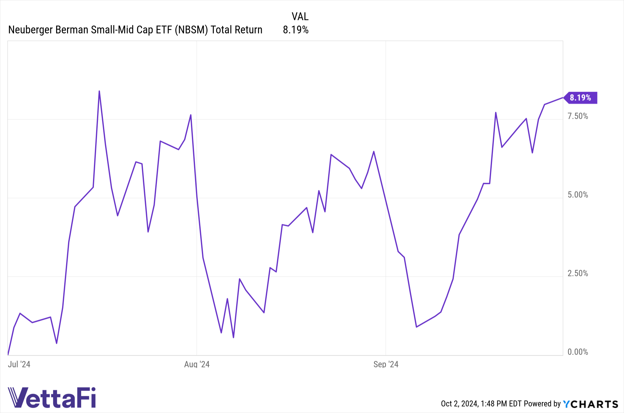 SMIDcaps performance