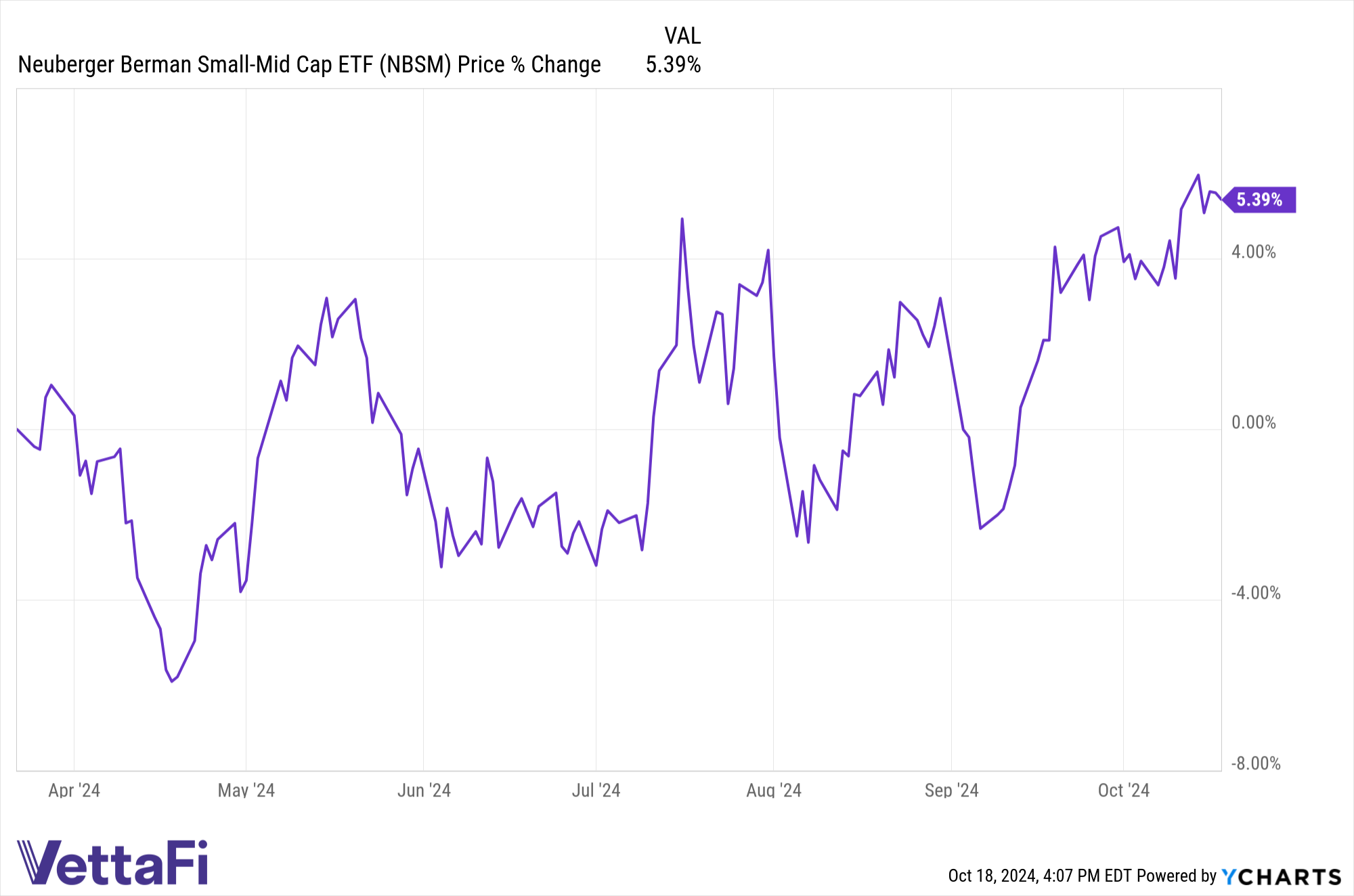 Price returns of NBSM as of 10/18/24