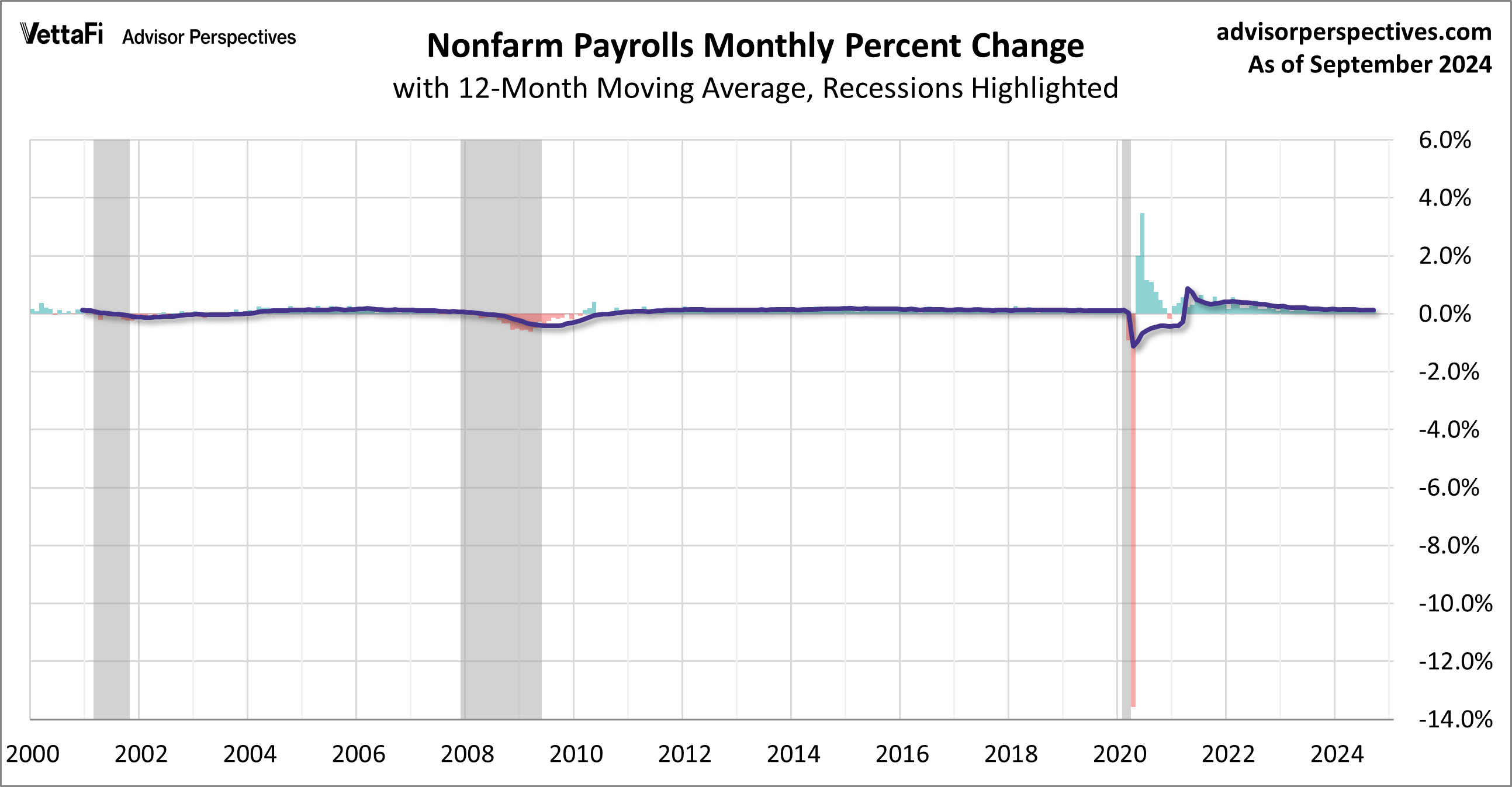 Nonfarm Payrolls Monthly Percent Change