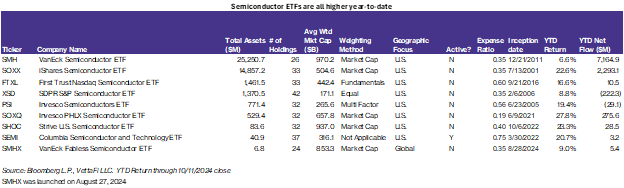 Semiconductor ETFs are all higher year-to-date