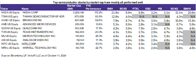 Top semiconductor stocks by market cap have mostly all performed well