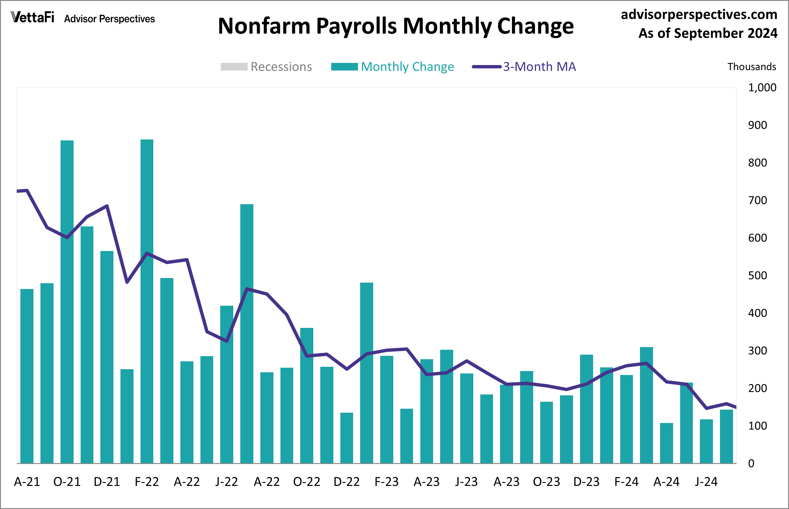 Nonfarm Payrolls Monthly Change