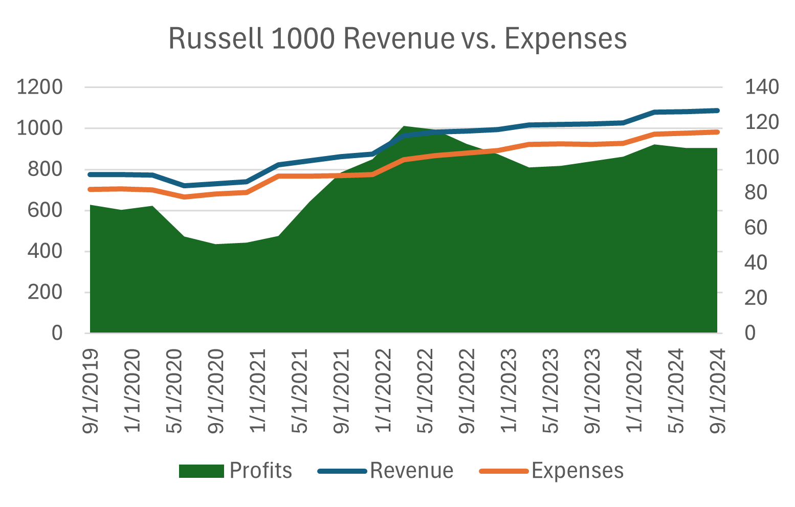 Russell 1000 Revenue vs. Expenses