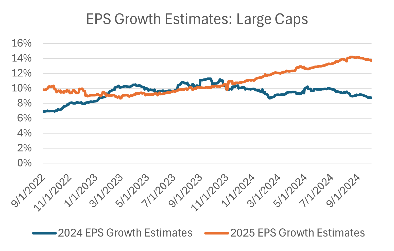 EPS Growth Estimates: Large Caps