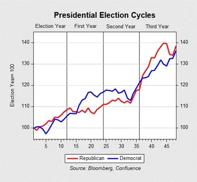 Presidential Election Cycles