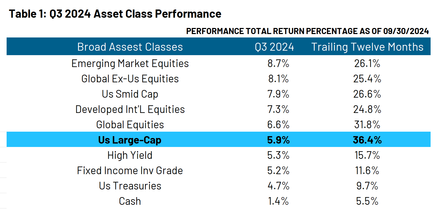 Q3 2024 Asset Class Performance