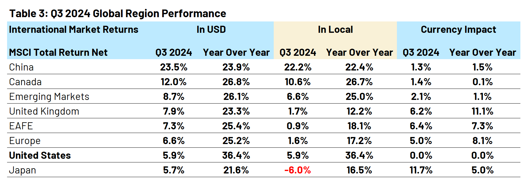 Q3 2024 Global Region Performance