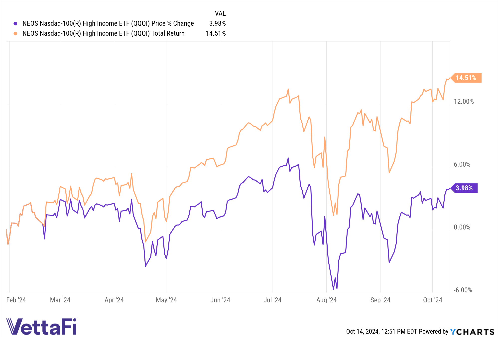 Chart of QQQI price and total returns since launch at the end of January.