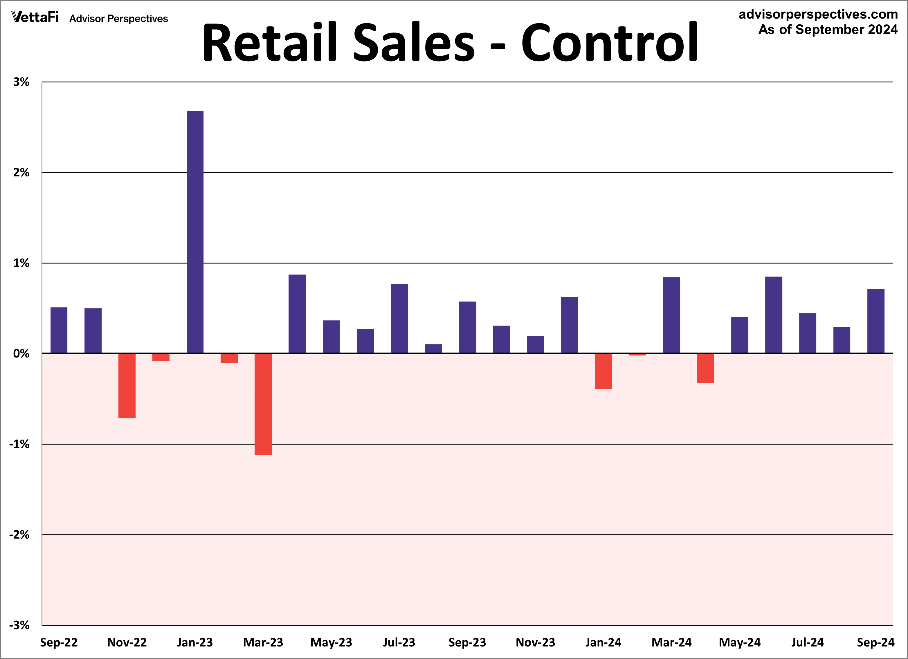 Control Retail Sales