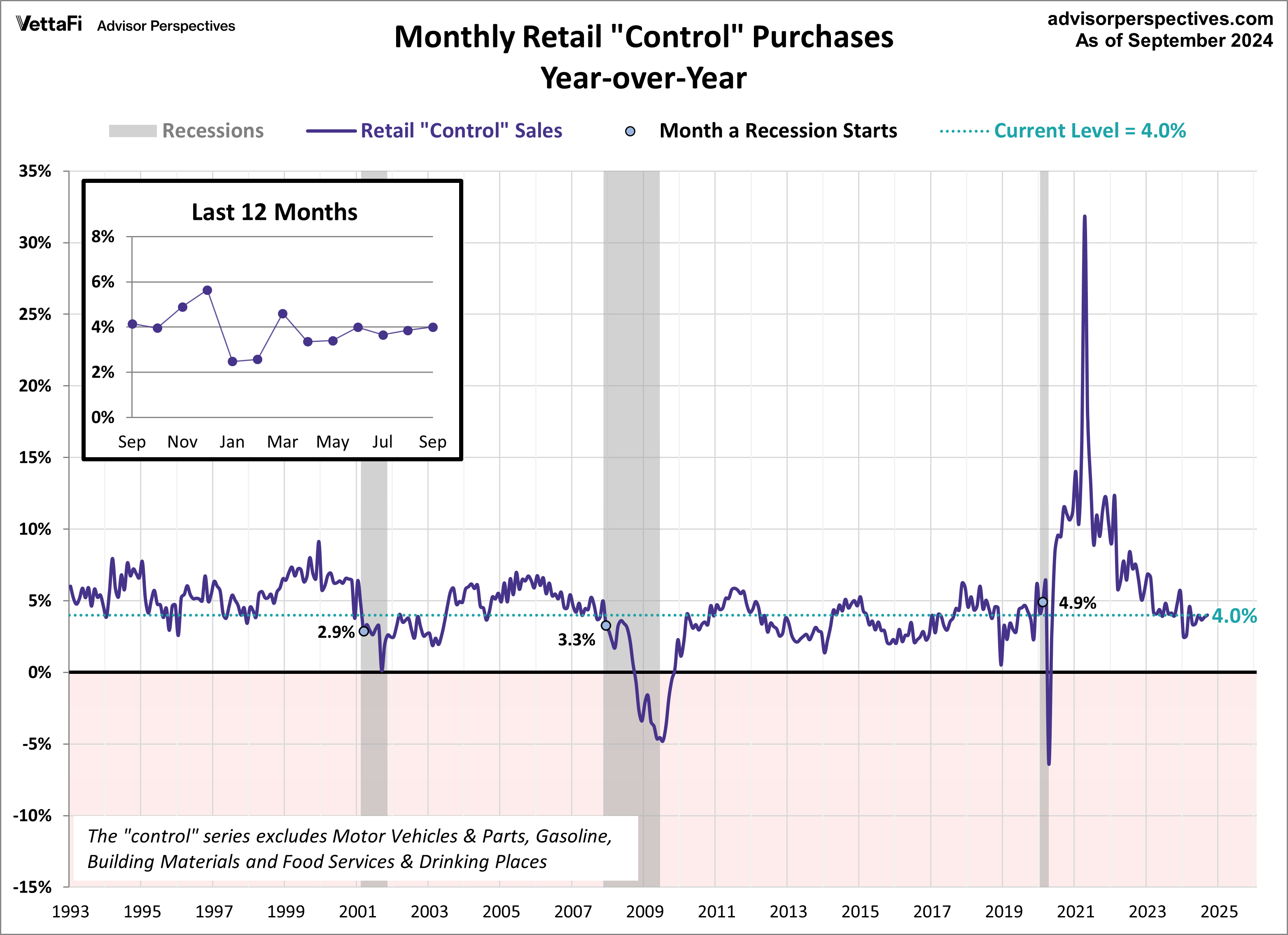 Monthly Retail Control Purchases Year-over-Year