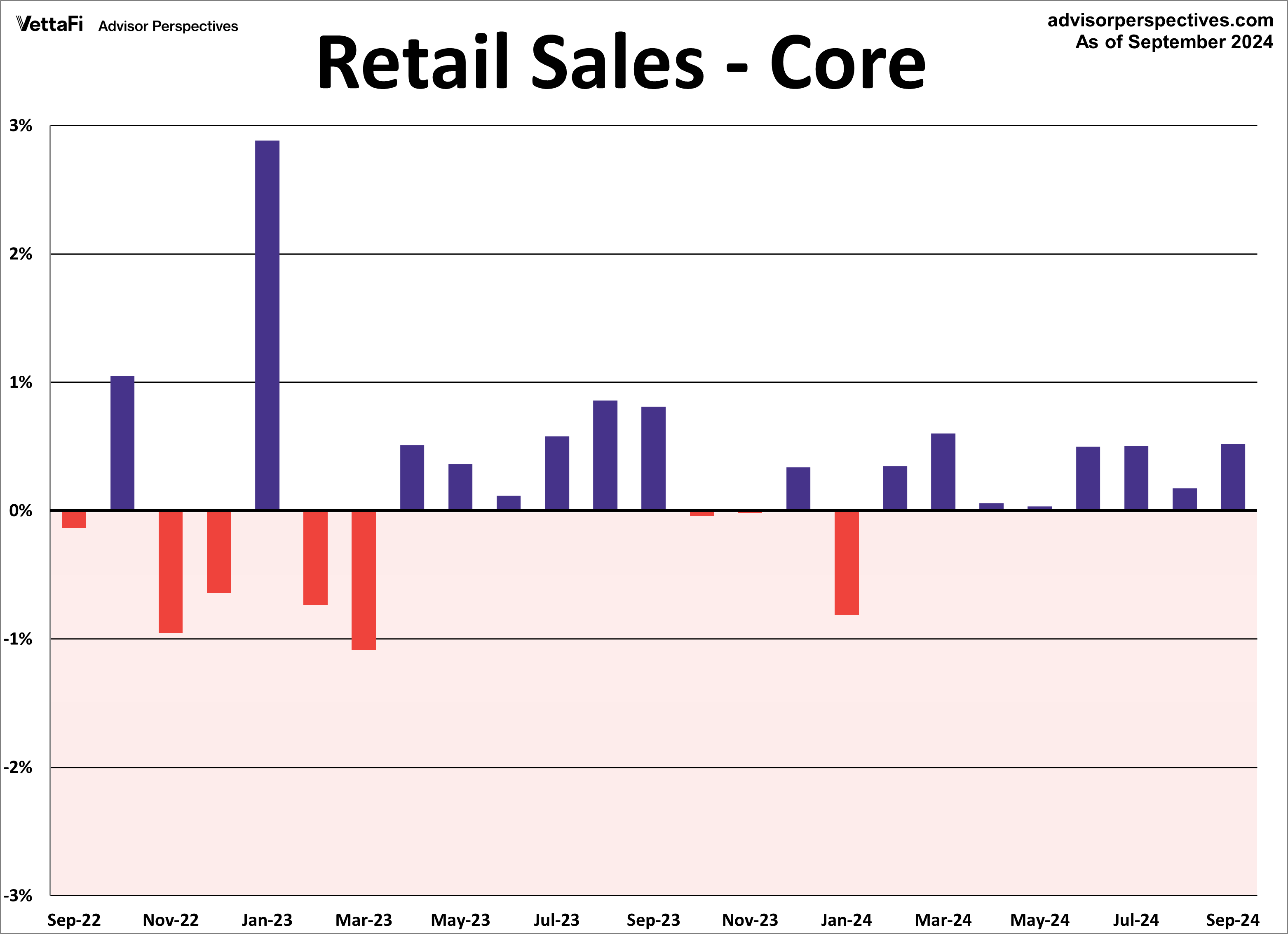 Retail Sales Up 0.4% in September, Better Than Expected