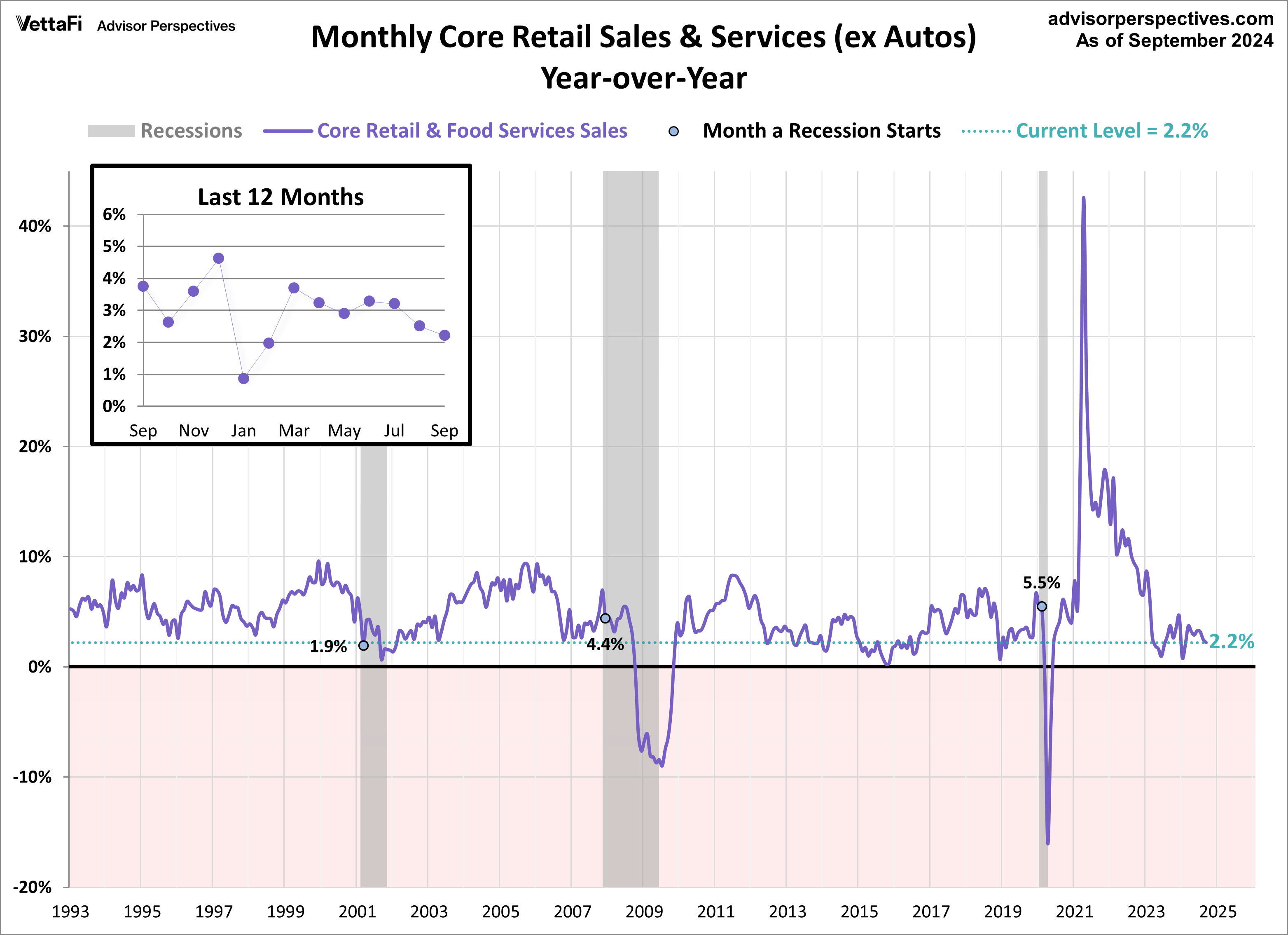 Monthly Core Retail Sales & Services (Ex Autos) Year-over-Year