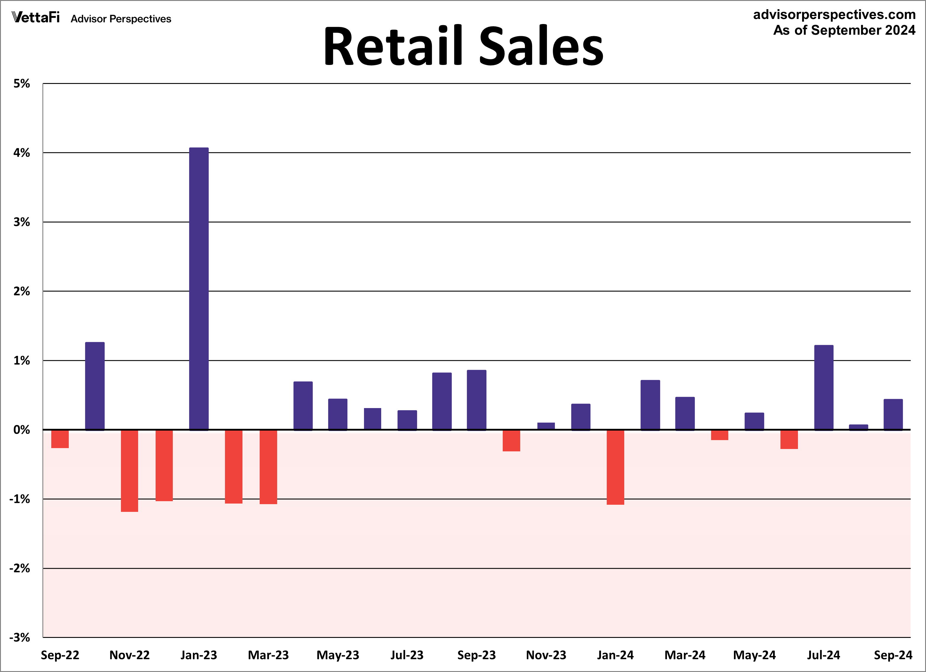 Retail Sales Month-over-Month 
