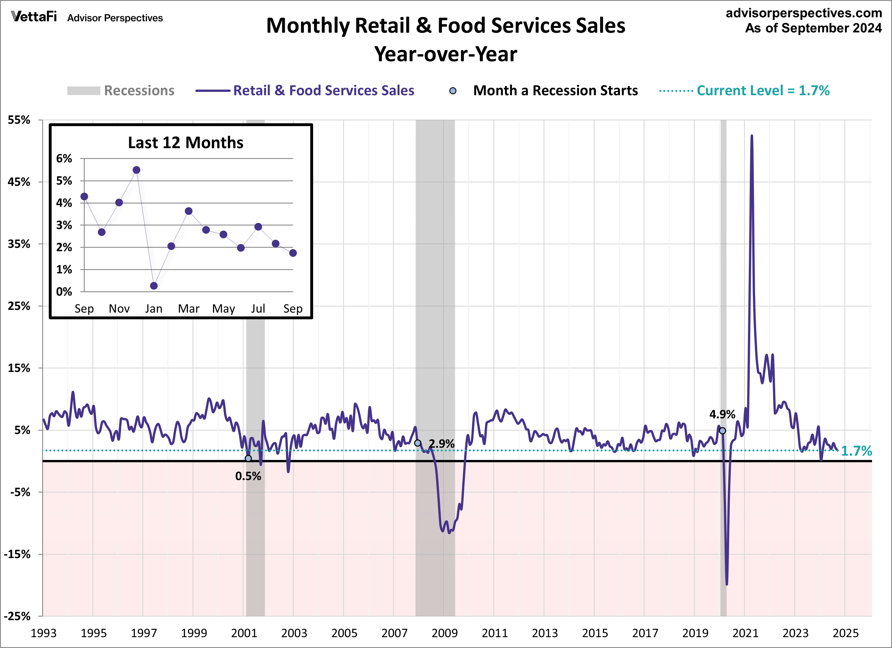 Retail Sales Up 0.4% in September, Better Than Expected