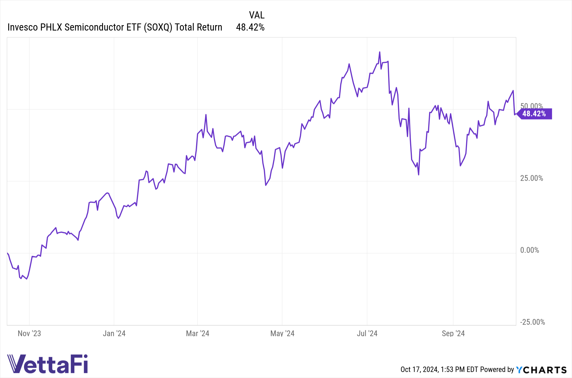 Invesco's semiconductor ETF performance