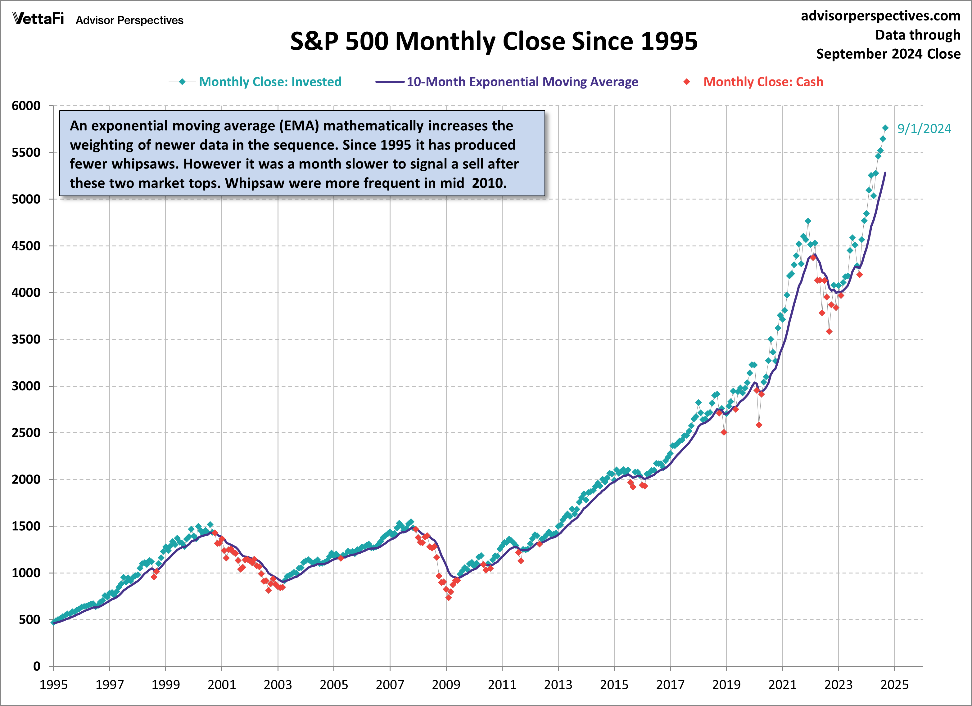 SP500 Monthly closes since 1995 with 10 exponential moving average
