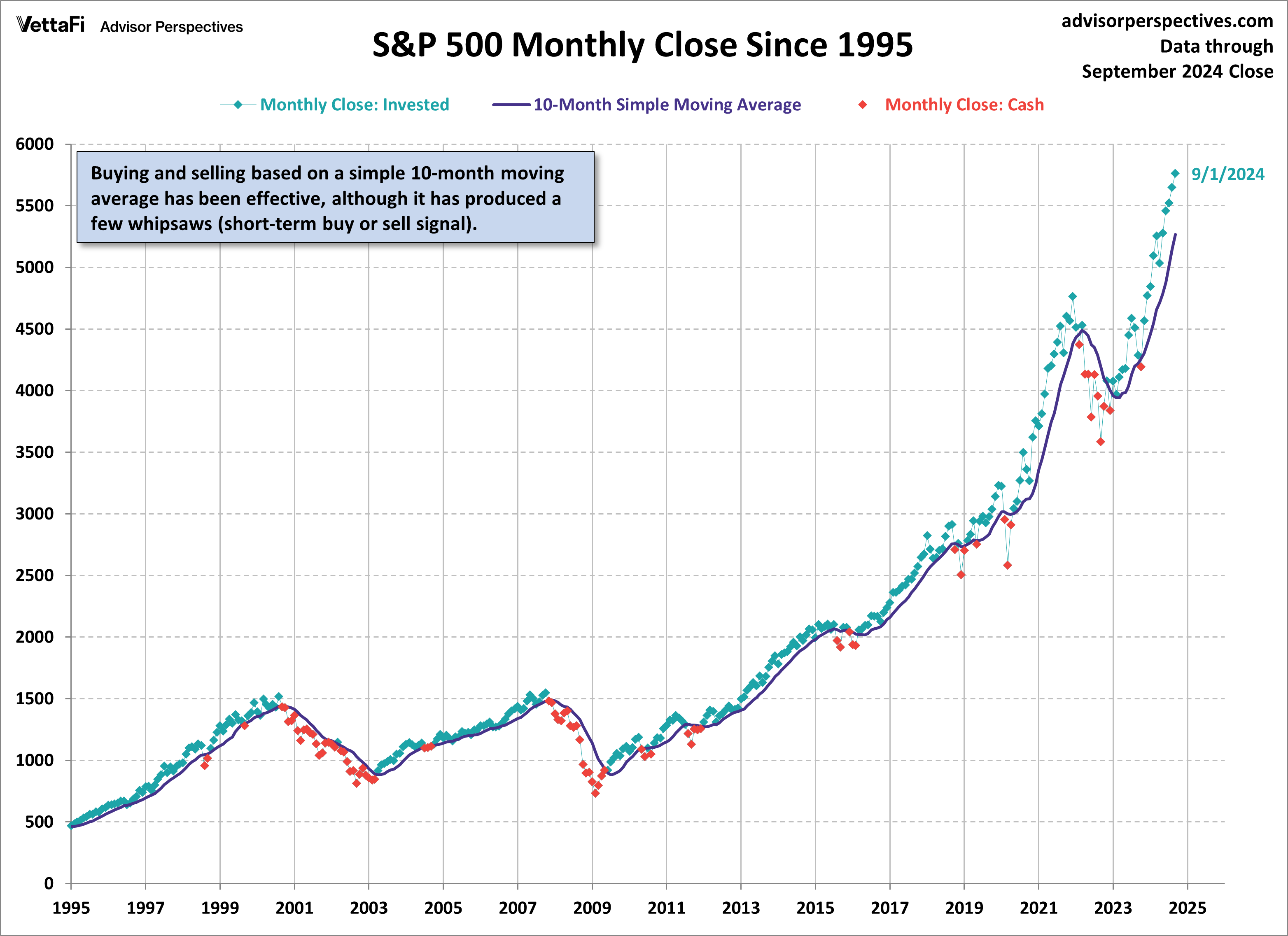 SP500 Monthly closes since 1995 with 10mo SMA