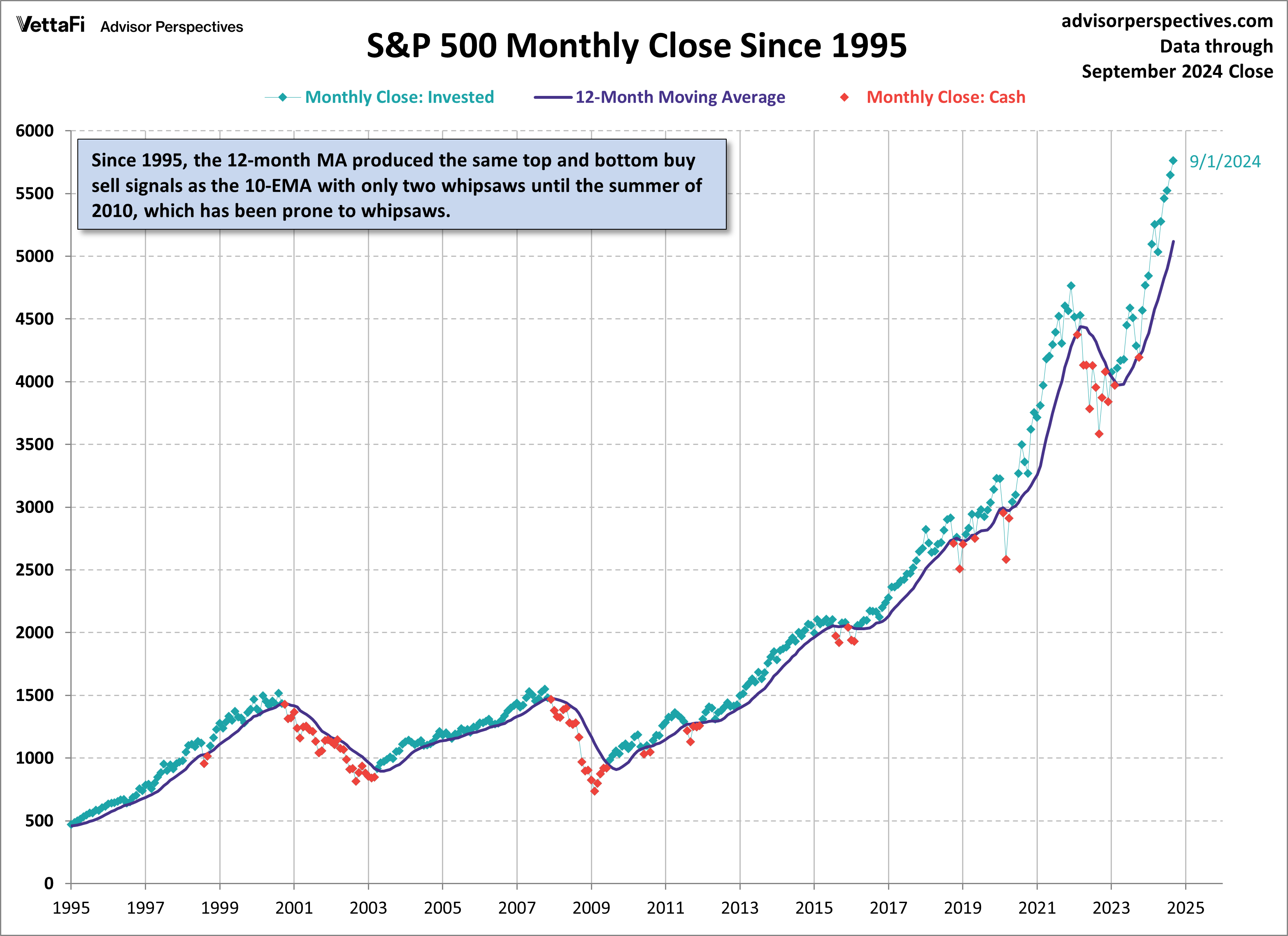 SP500 Monthly closes since 1995 with 12mo SMA