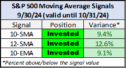 SP500 Moving Averages