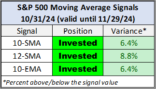 S&P 500 Moving Average Signals