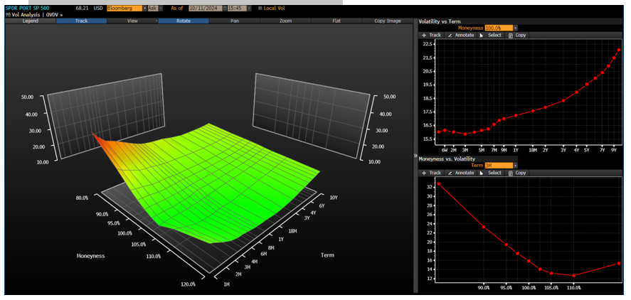 SP500 option market and volatility surface