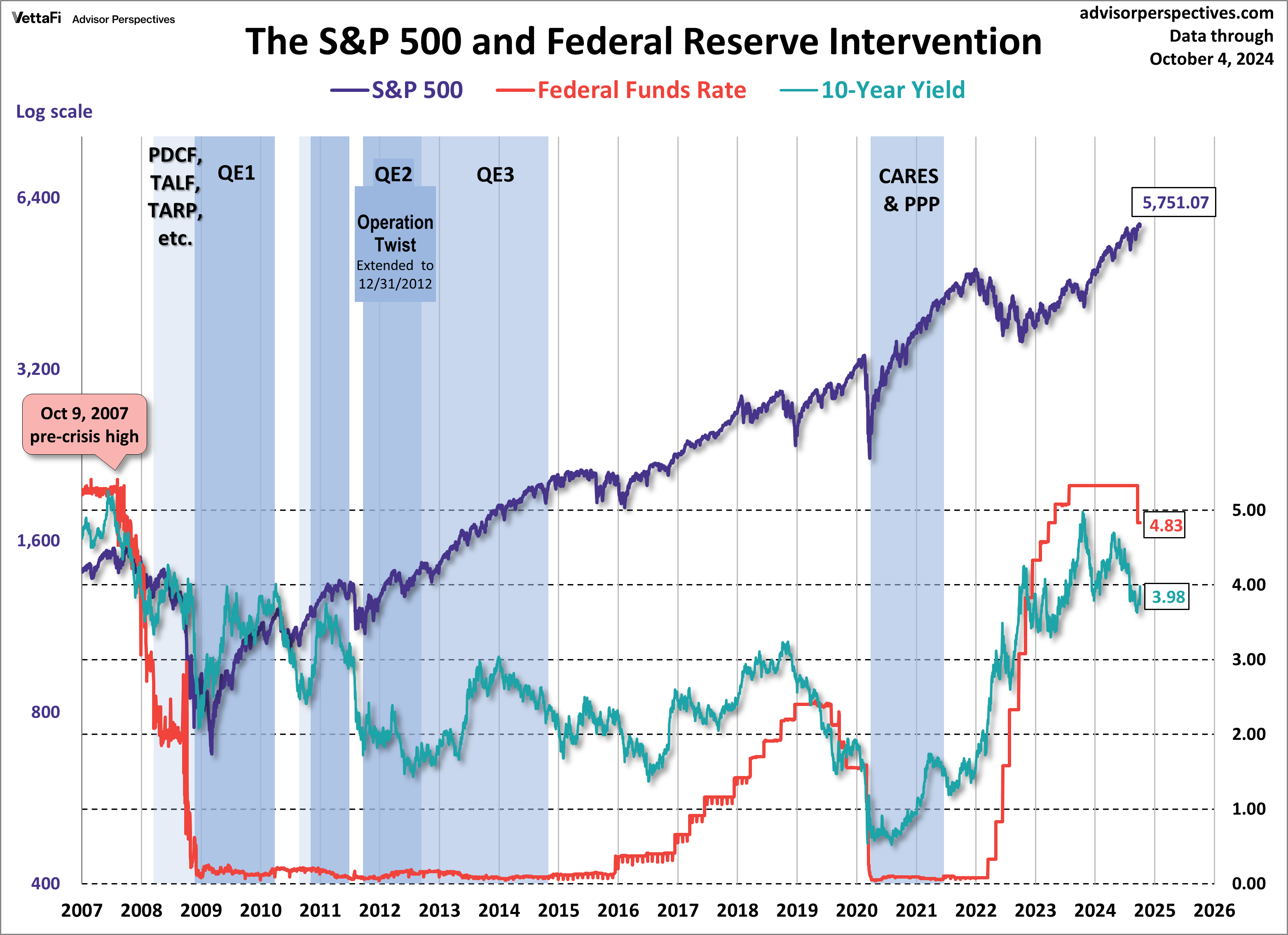 S&P 500, Fed Fund Rate, and 10-Year Yield with Federal Reserve Intervention