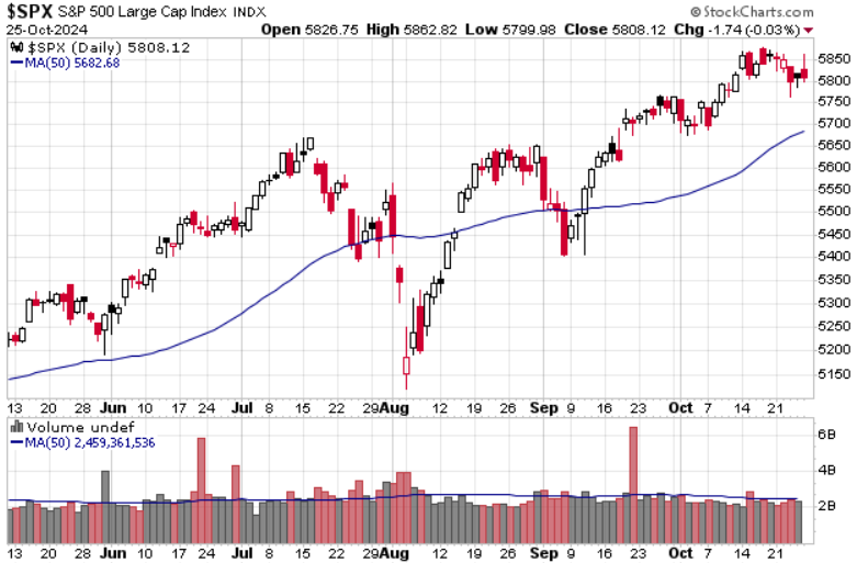 Six-months 50-day moving average