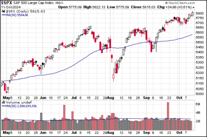S&P 500 Snapshot: Record Rally Rolls On