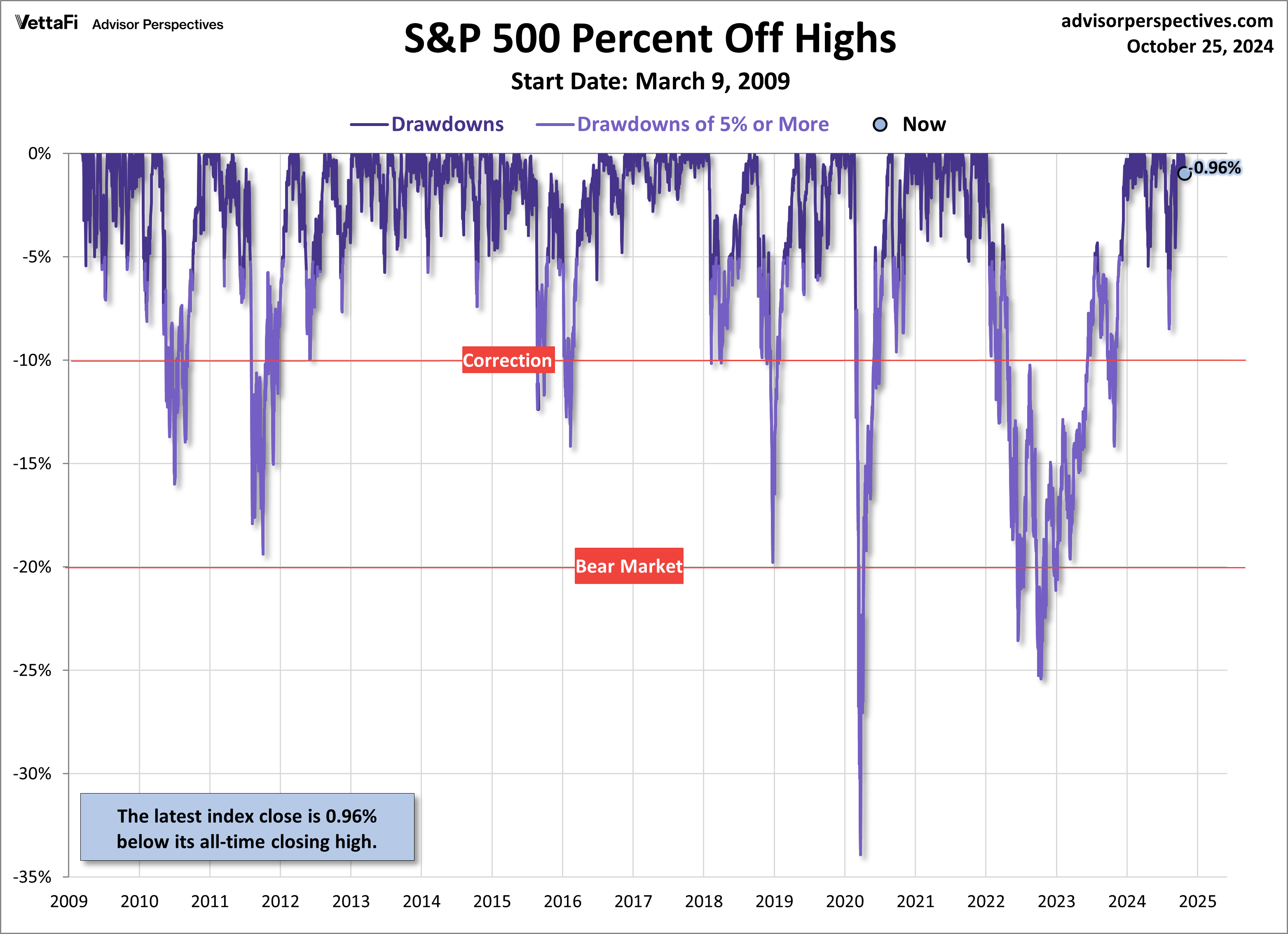 S&P 500 Percent Off Highs Since March 2009