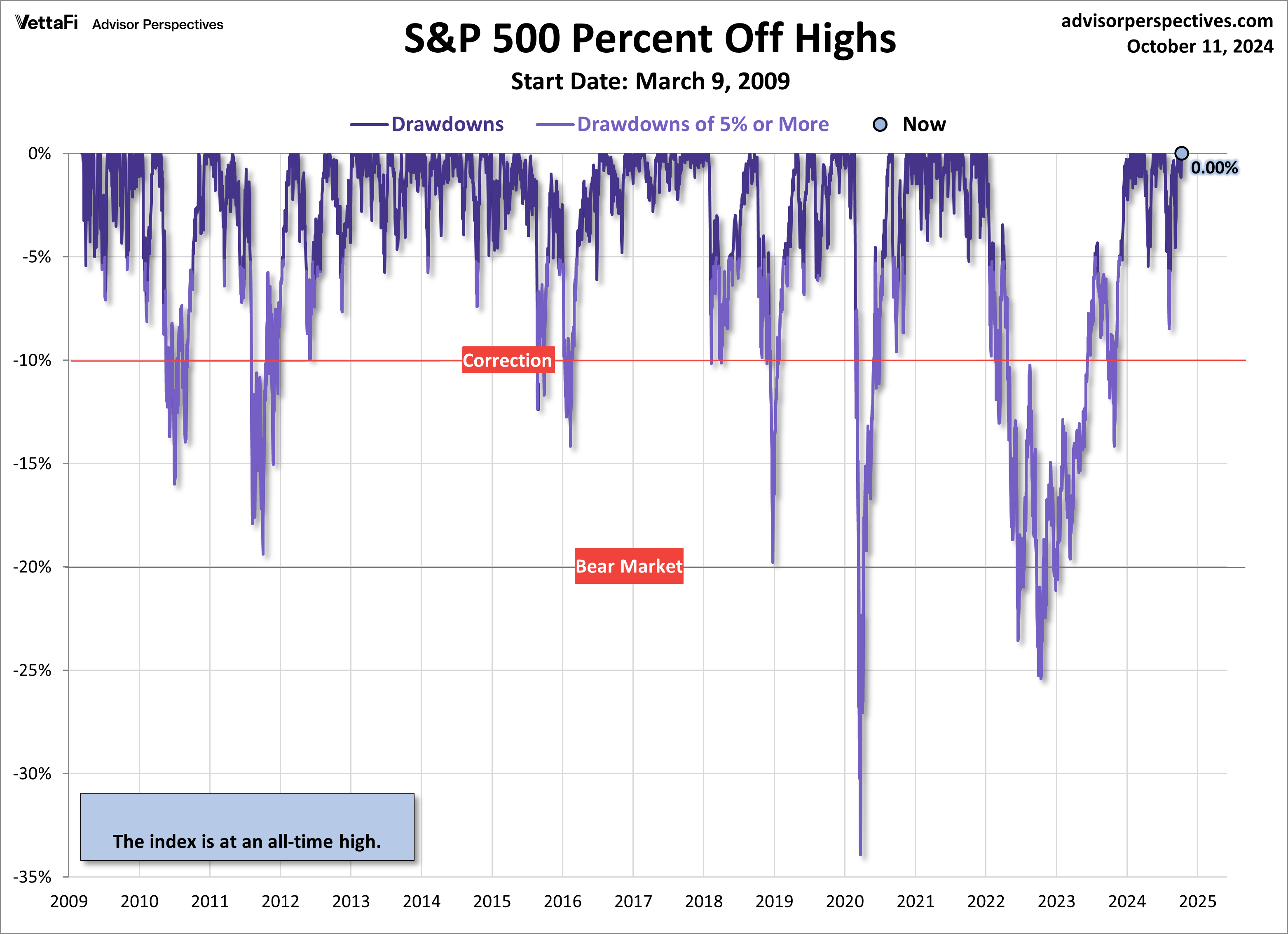 S&P 500 Snapshot: Record Rally Rolls On