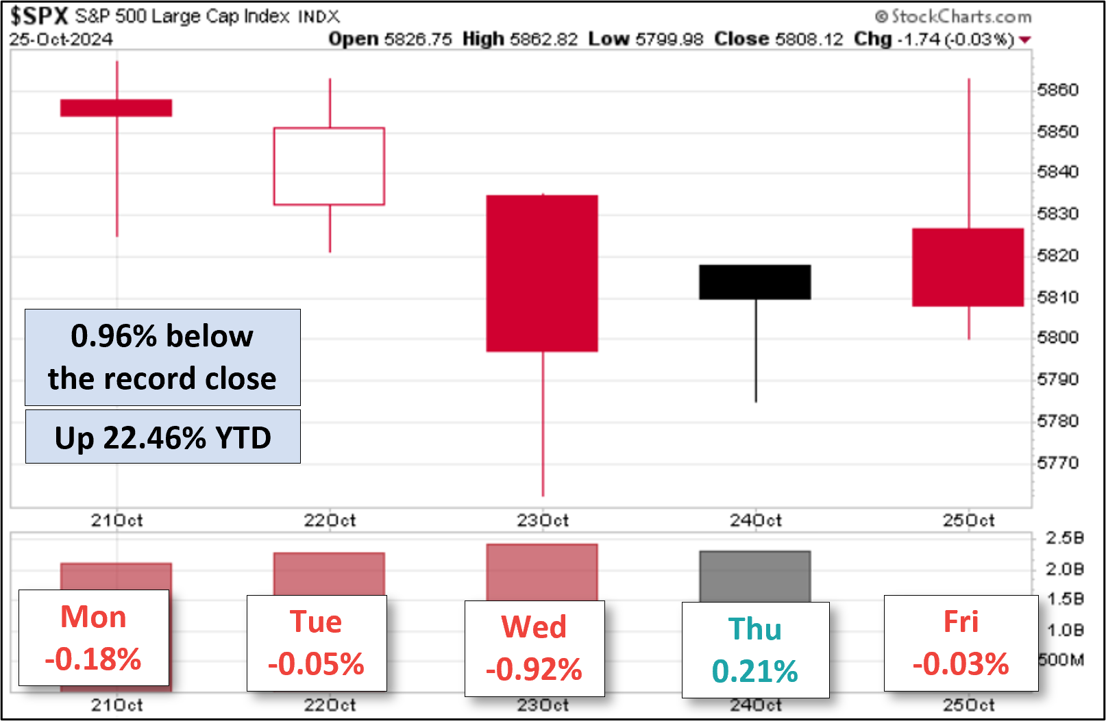 Five-day snapshot