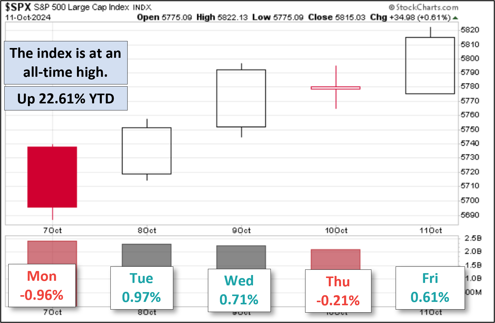 S&P 500 Weekly view