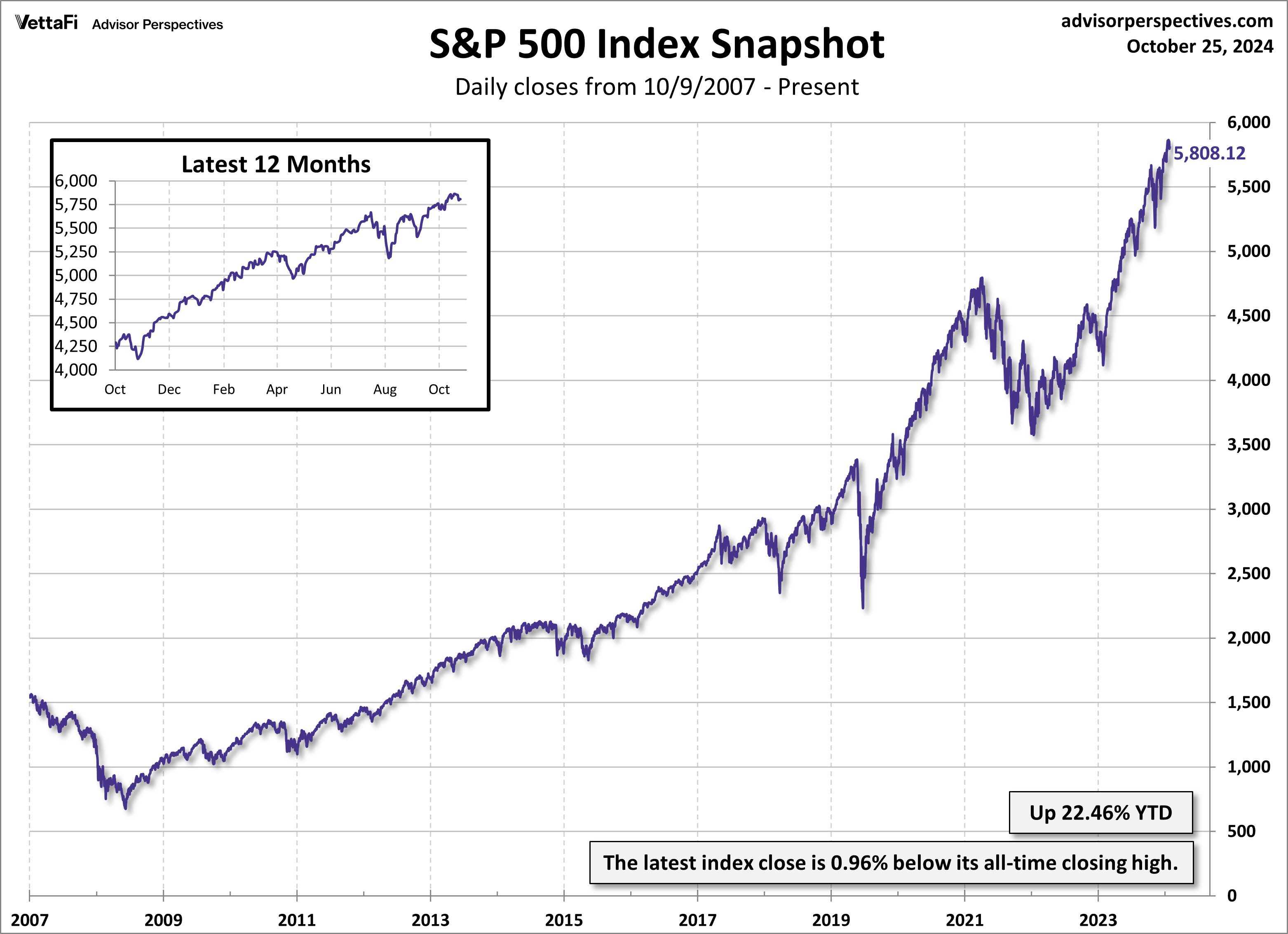 Daily Index Snapshot