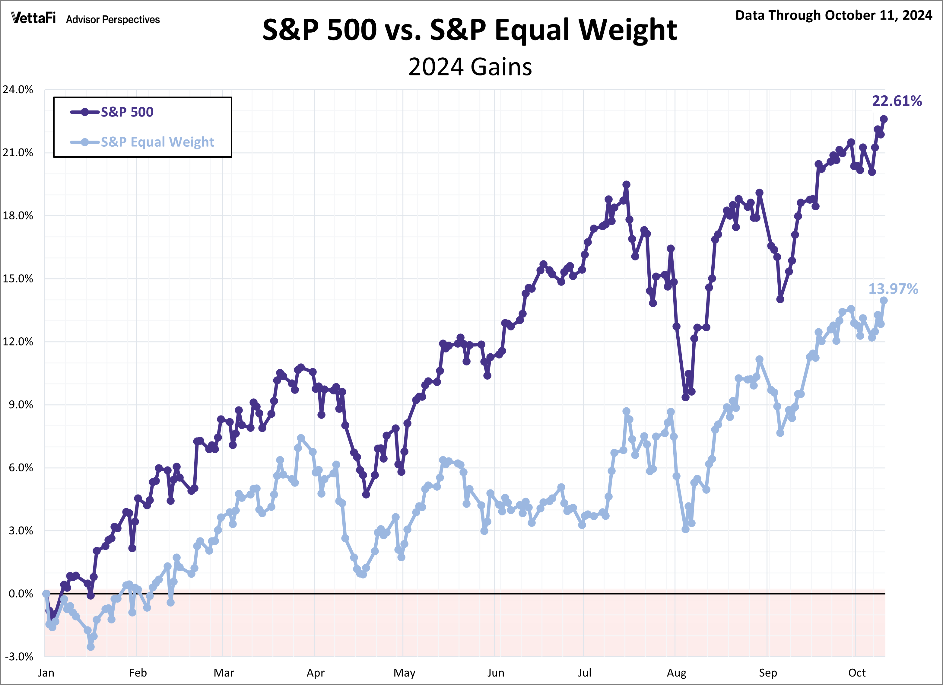 S&P 500 MAs