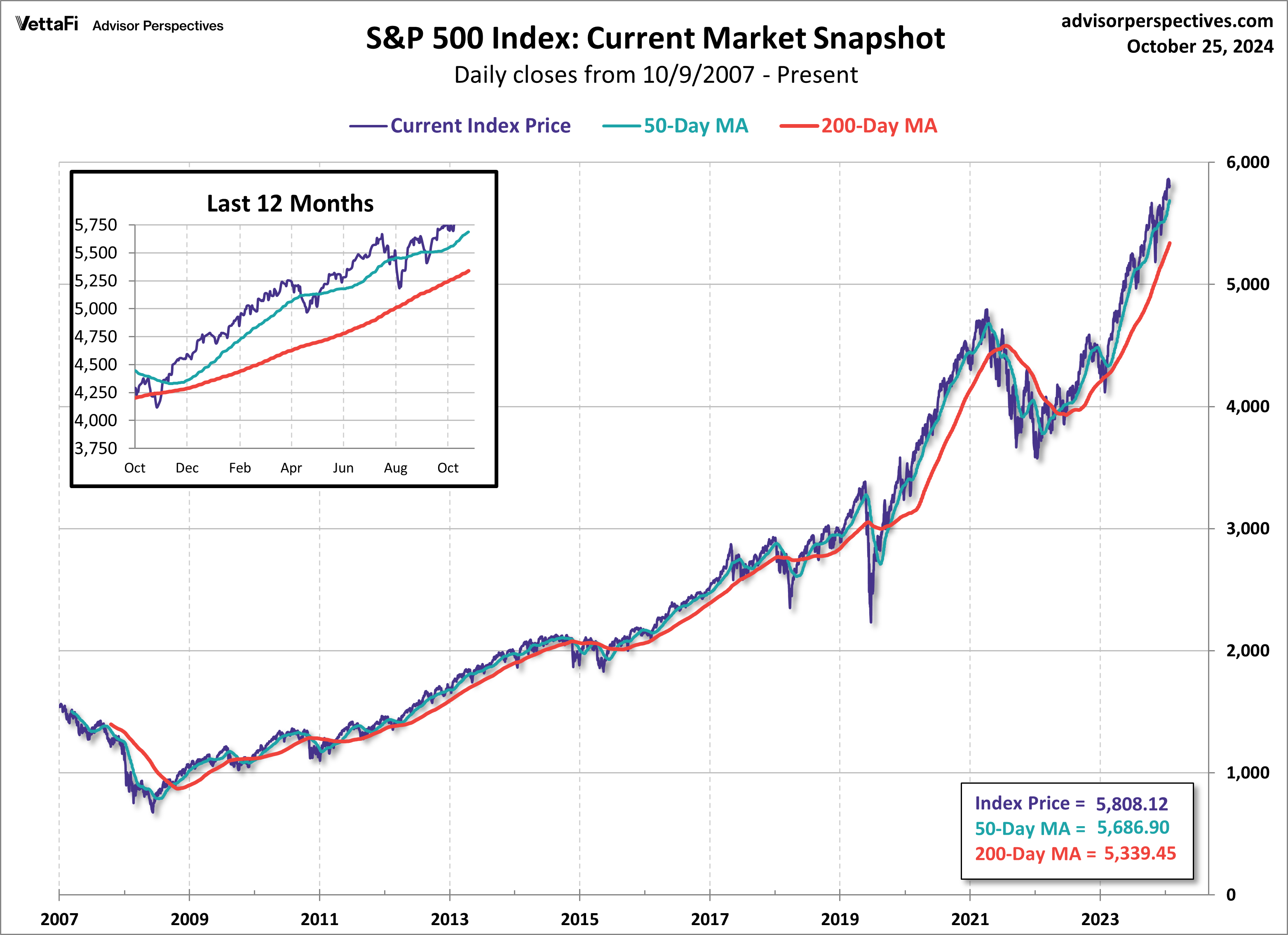 Current Market Snapshot