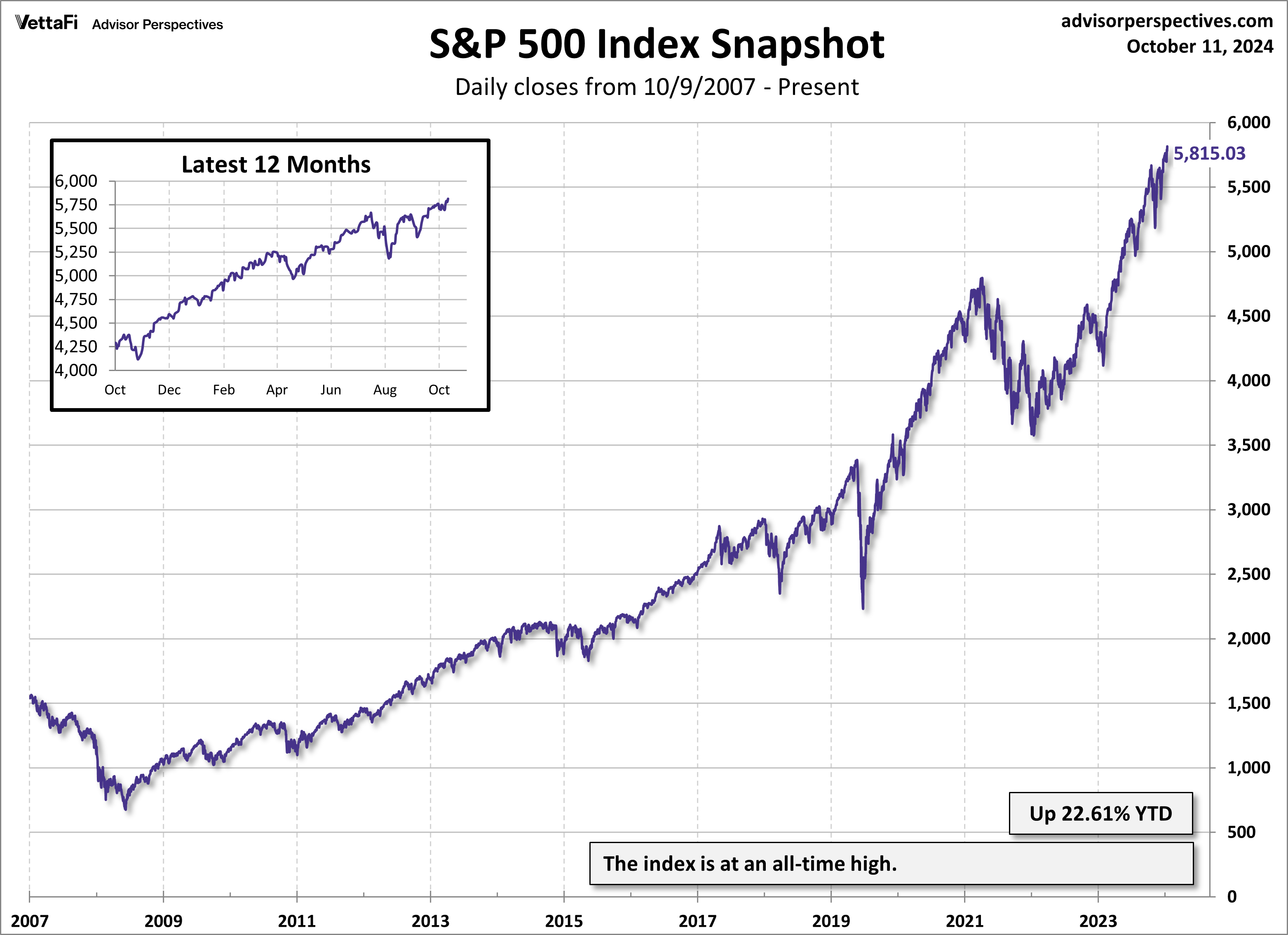S&P 500 MAs