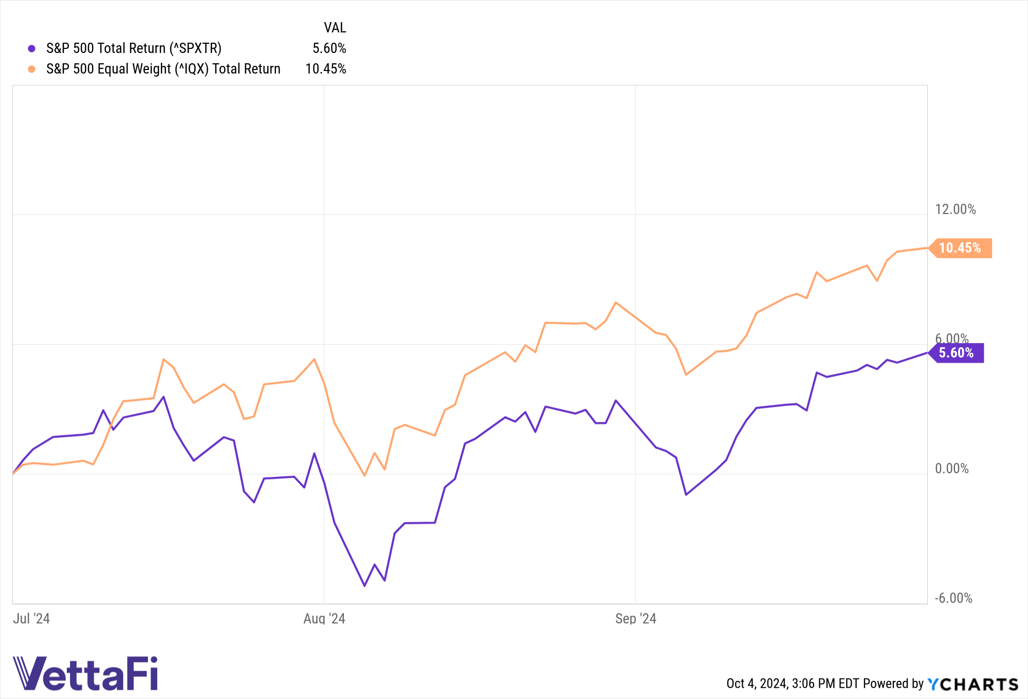 S&P 500 vs equal weight performance