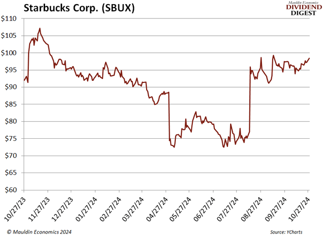 Starbucks Corp. - SBUX