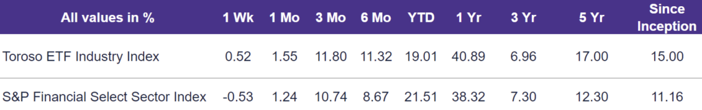 TETF.Index Performance vs. S&P Financial Select Sector Index