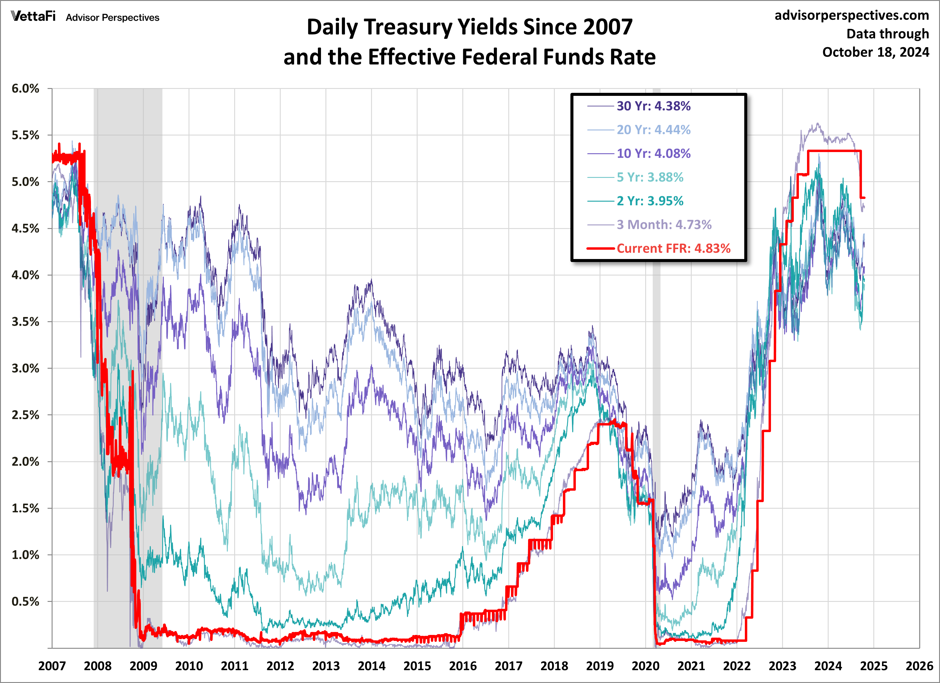 Treasuries FFR since 2007