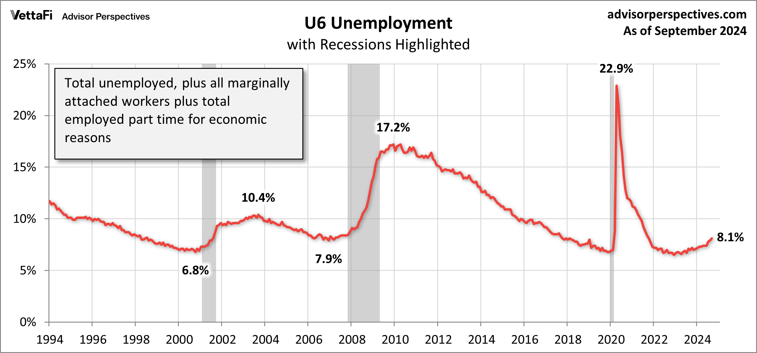 U6 unemployment