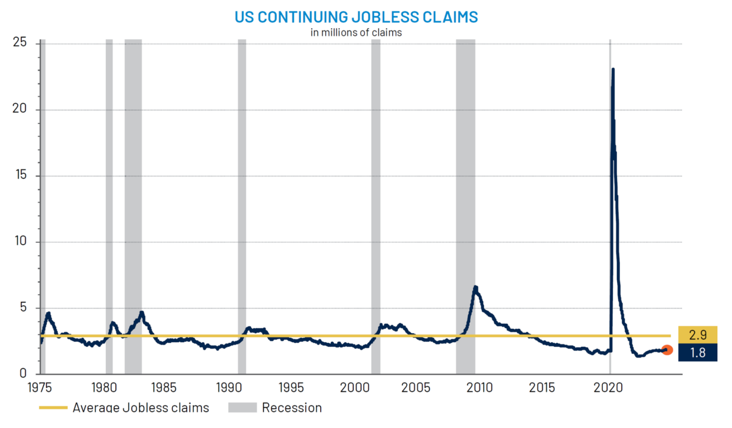 US Continuing Jobless Claims