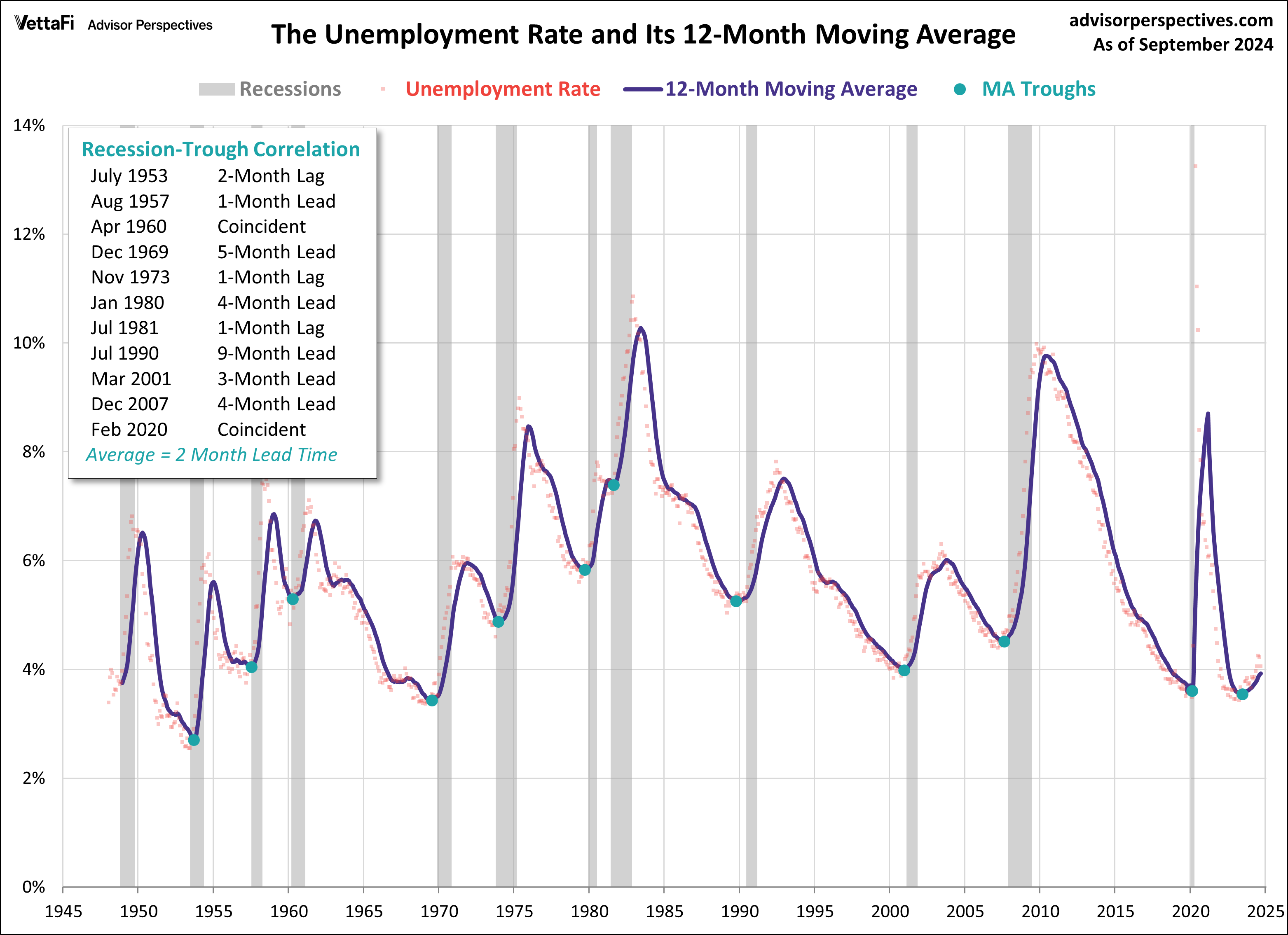 Unemployment Rate and Recessions