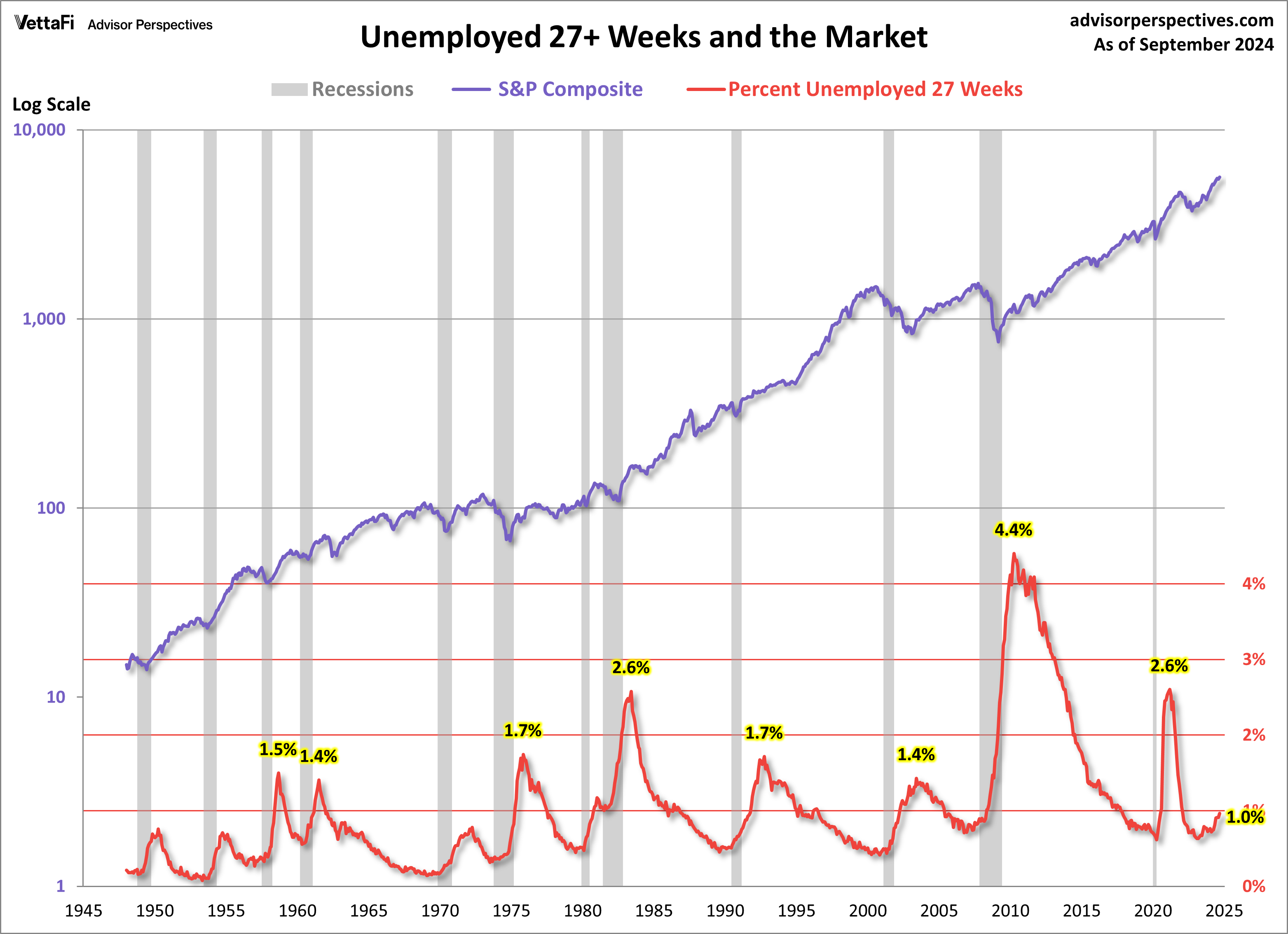 Unemployment rate 27-plus weeks