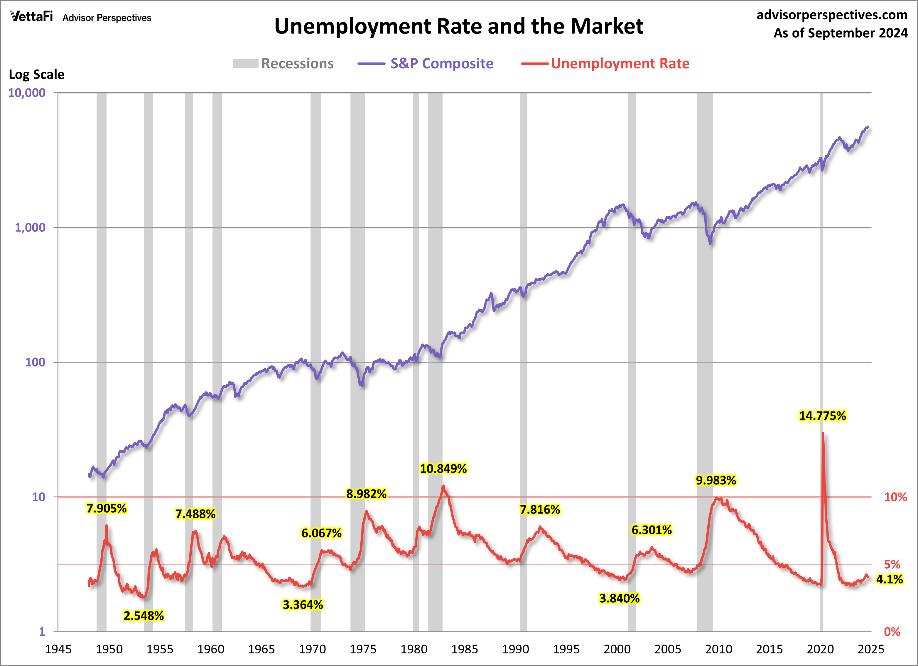 Unemployment rate and the market